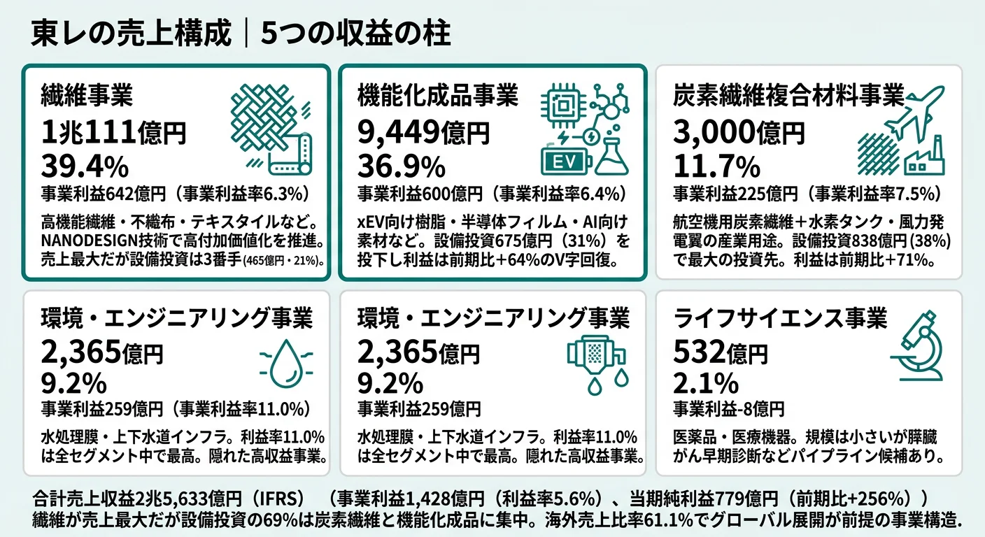 東レのセグメント別売上構成｜繊維39.4%・機能化成品36.9%・炭素繊維複合材料11.7%・環境エンジ9.2%・ライフサイエンス2.1%