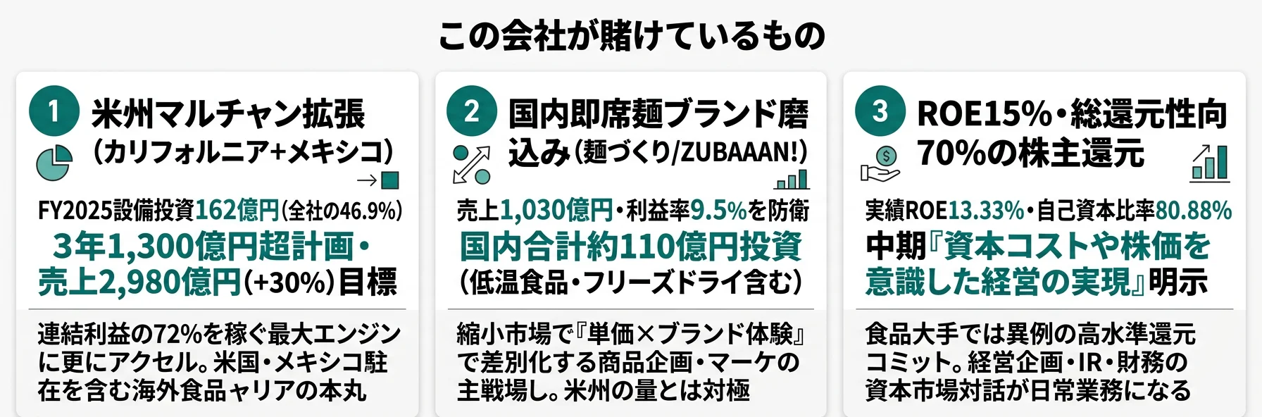 東洋水産が賭けている3つのこと──1.米州マルチャン事業の生産能力拡張(カリフォルニア工場拡張＋メキシコ新工場・3年1,300億円)、2.国内即席麺『麺づくり』『マルちゃんZUBAAAN!』のブランド磨き込み、3.ROE15%目標・総還元性向70%目途の株主還元強化