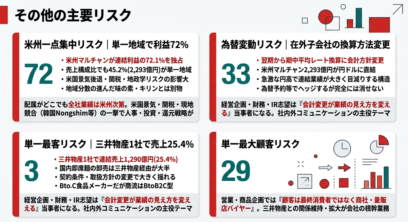 東洋水産が有報で開示する主要リスク──米州一点集中(利益72%)／為替変動と期中平均レート換算への会計方針変更／単一最大顧客(三井物産25.4%)