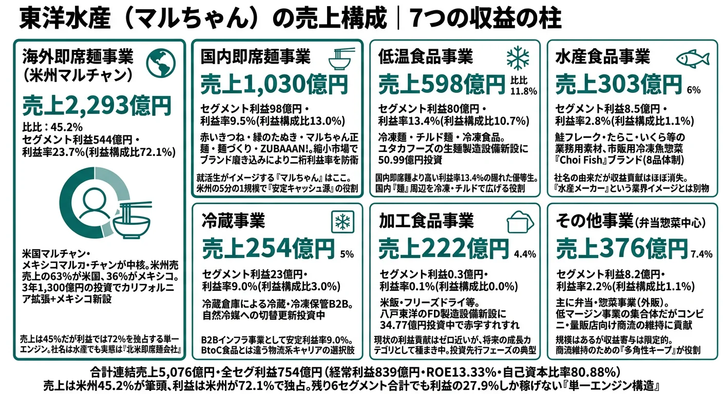 2025年3月期 東洋水産のセグメント別売上・利益構成──海外即席麺(米州マルチャン)が売上45.2%・利益72.1%を占める単一エンジン構造
