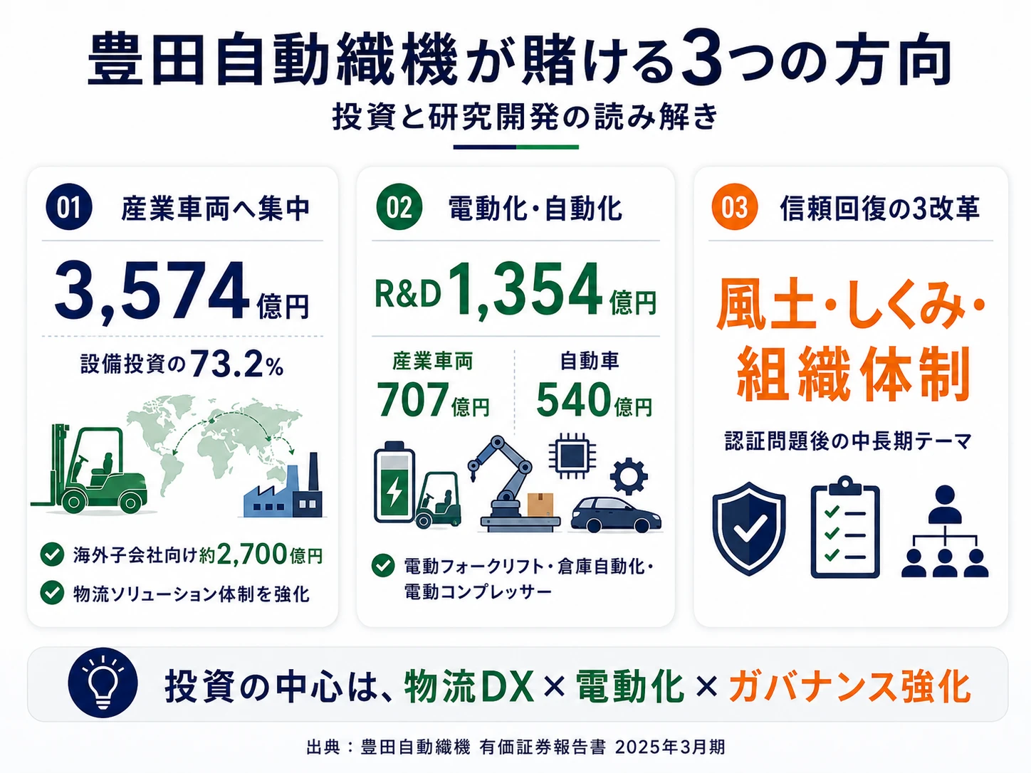 この会社が賭けているもの──1.産業車両への全面集中(設備投資3,574億円)、2.電動化・自動化への二正面R&D(1,354億円)、3.コンプライアンス3改革(風土・しくみ・組織体制)