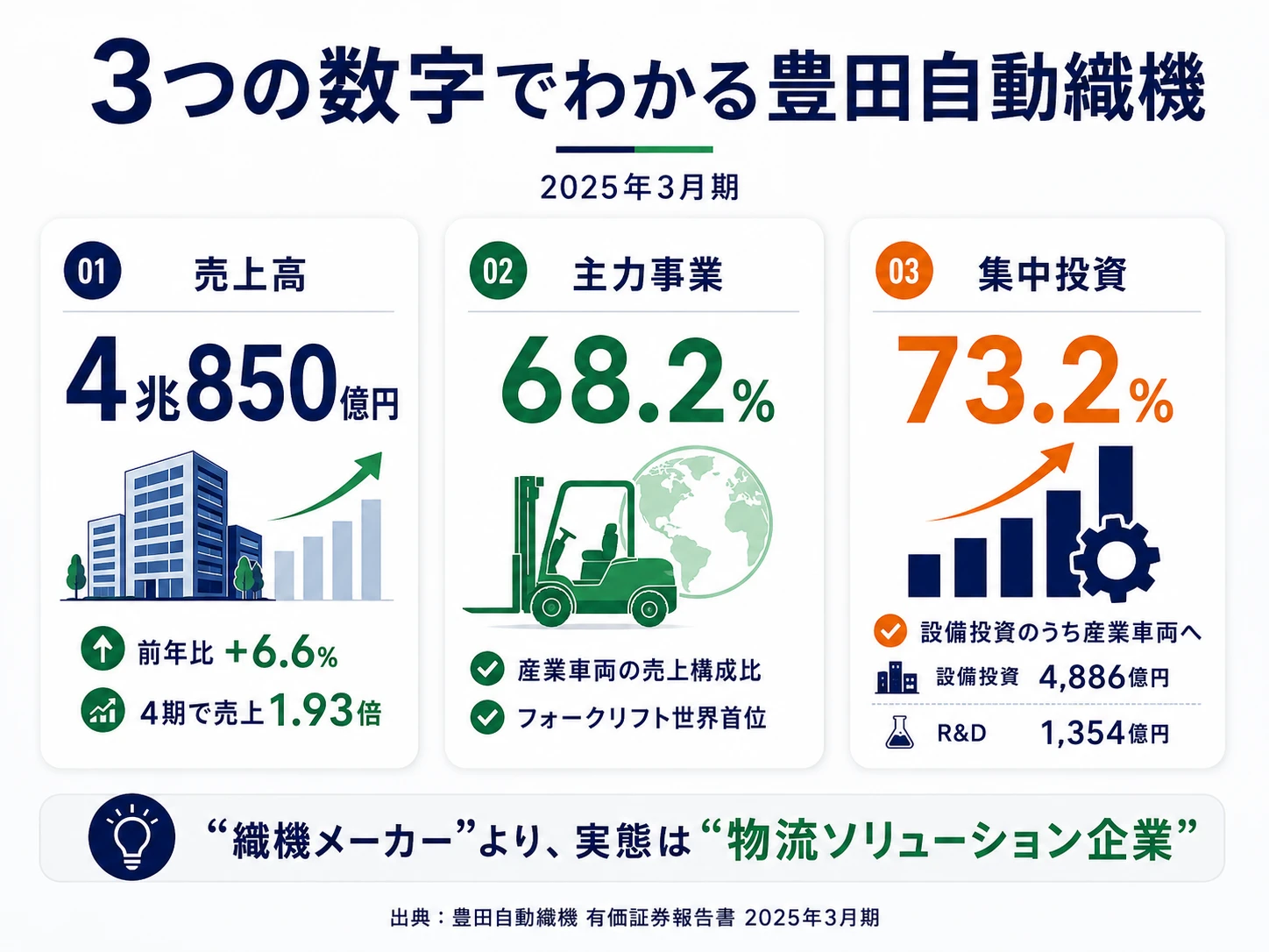 3つの数字でわかる豊田自動織機──売上高4兆850億円(前年比+6.6%)、産業車両セグメント売上68.2%(フォークリフト世界首位)、設備投資73.2%を産業車両へ集中投下。「織機メーカー」ではなく物流ソリューション企業