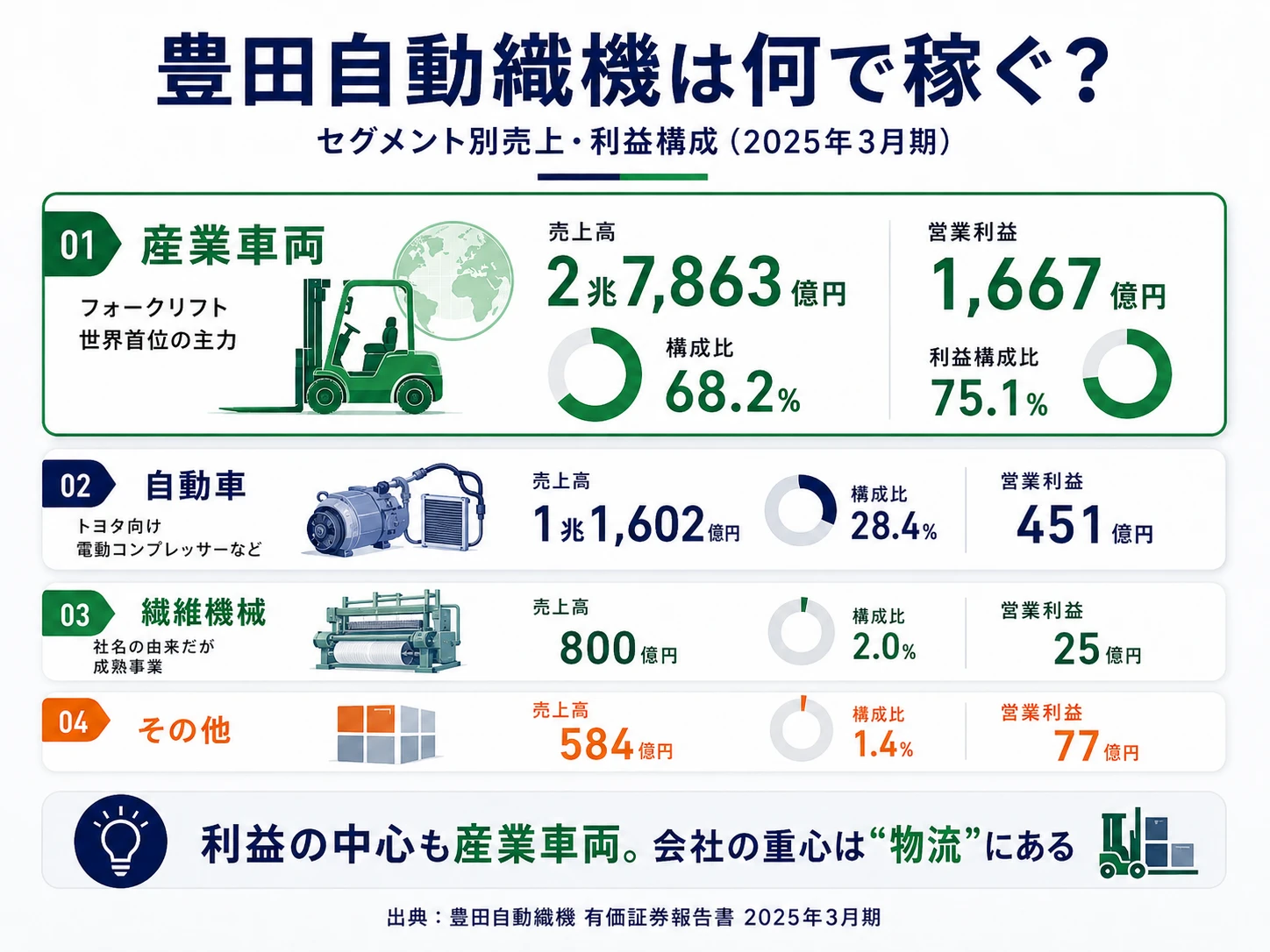 豊田自動織機のセグメント別売上・利益構成(2025年3月期)