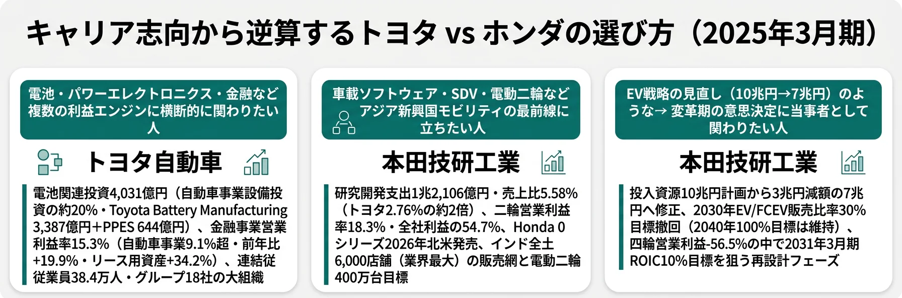 キャリア志向別のトヨタ vs ホンダ選び──電池×金融志向はトヨタ/SDV×二輪志向はホンダ/変革期意思決定志向はホンダ