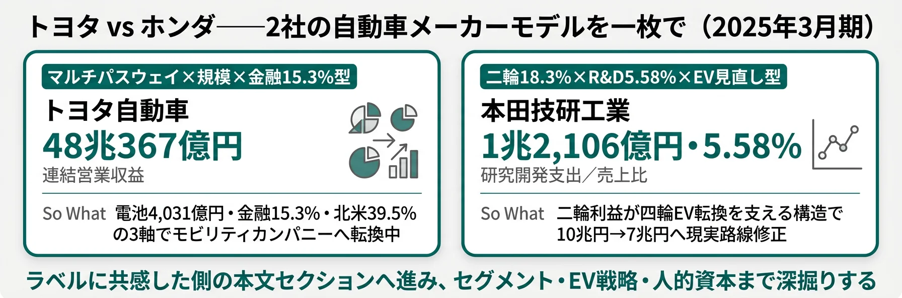 トヨタ マルチパスウェイ×規模×金融15.3%型/ホンダ 二輪18.3%×R&D5.58%×EV見直し型──2社の賭けを一枚で
