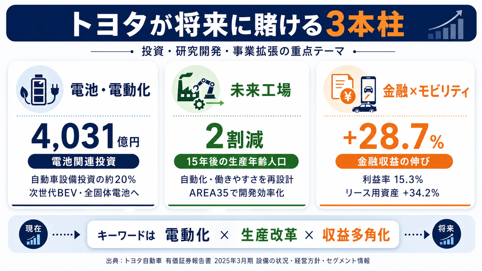この会社が賭けているもの──1.電池・電動化（電池関連4,031億円・自動車事業設備投資の約20%）、2.未来工場プロジェクト（生産年齢人口2割減少を前提に10年・50年先の工場を再設計）、3.金融×モビリティサービス（金融事業利益率15.3%・リース用資産+34.2%）
