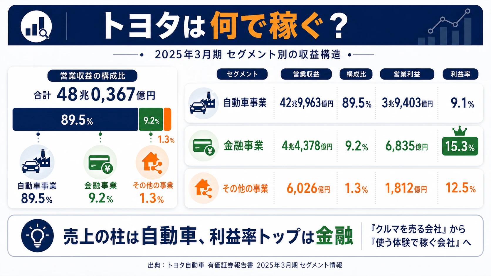 2025年3月期 トヨタ自動車のセグメント別営業収益と営業利益構成