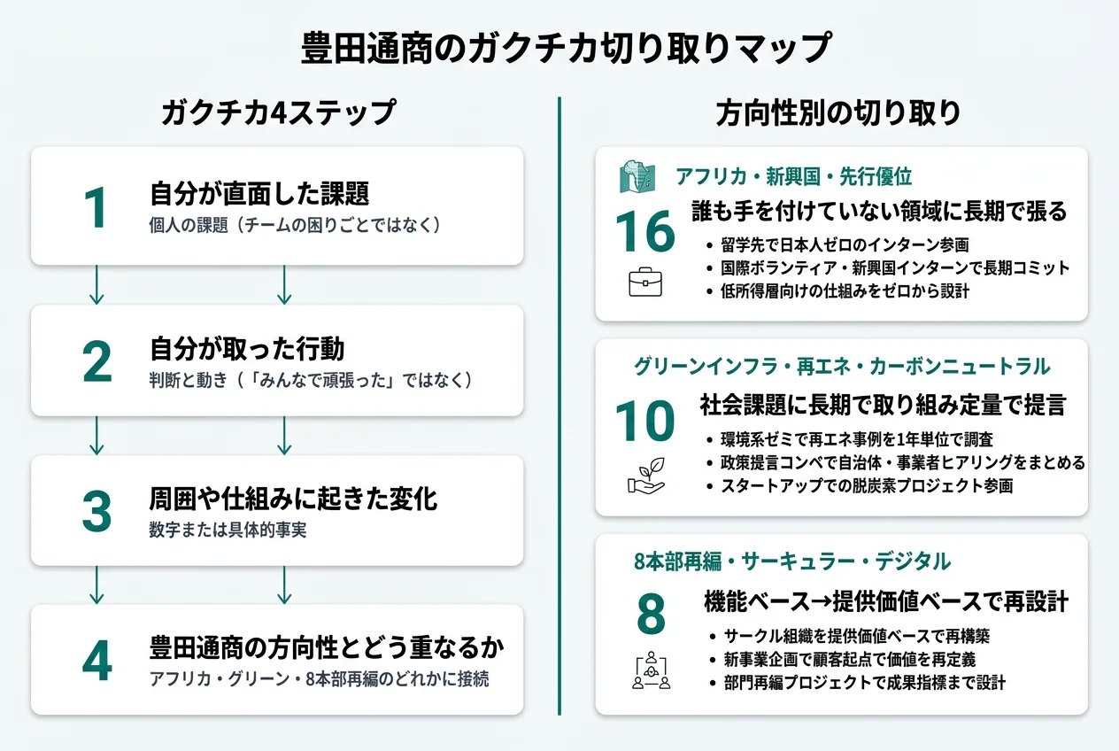 豊田通商のガクチカ切り取りマップ