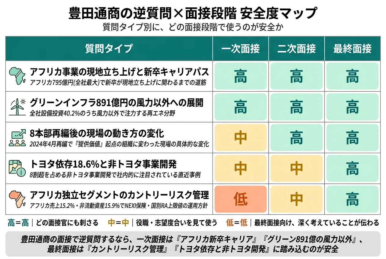 豊田通商の逆質問×面接段階 安全度マップ