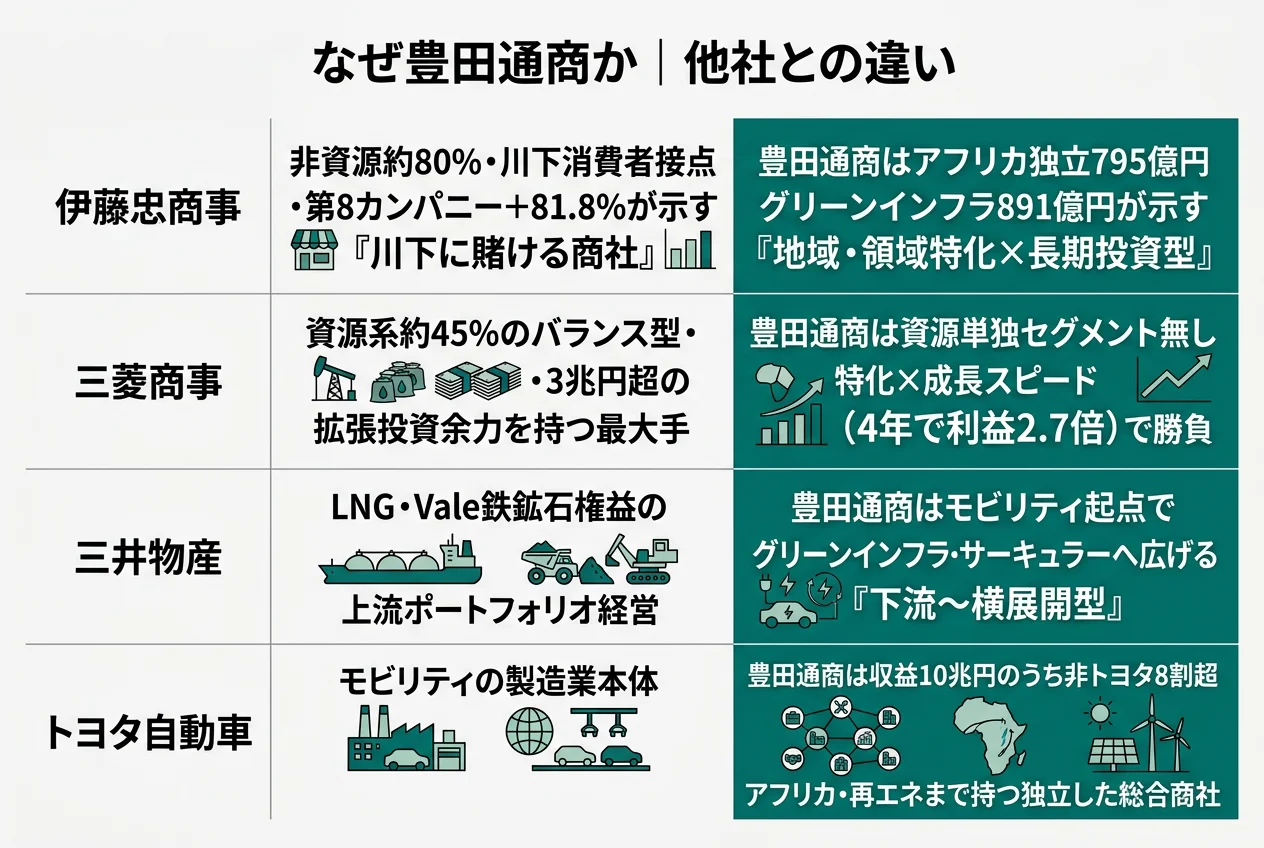 なぜ豊田通商か｜他社との違い