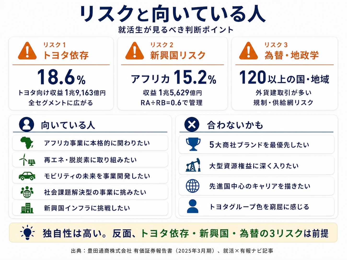 豊田通商が有報で開示する3つのリスク──トヨタグループ向け収益依存18.6%／アフリカ・新興国カントリーリスク／世界120カ国の為替・地政学リスク