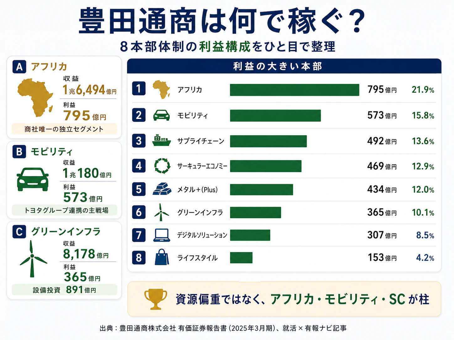 2025年3月期 豊田通商のセグメント別純利益構成（8本部体制）