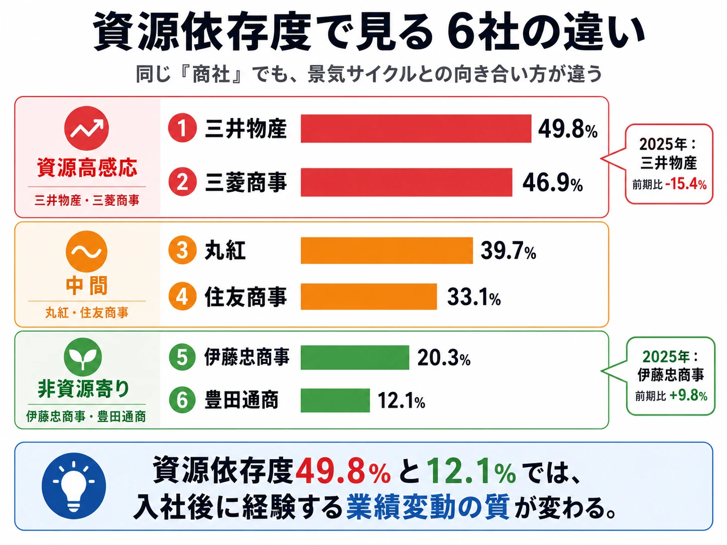 資源依存度で見る6社の違い──三井物産49.8%・三菱商事46.9%・丸紅39.7%・住友商事33.1%・伊藤忠20.3%・豊田通商12.1%。同じ商社でも景気サイクルとの向き合い方が違う