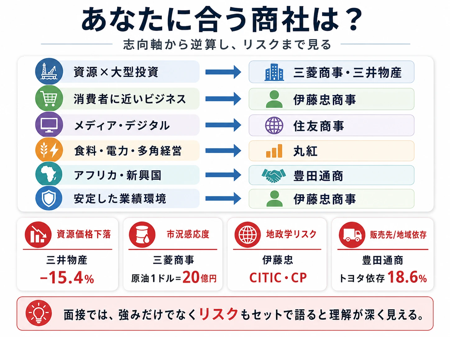 キャリア志向から逆算する商社選び──資源志向は三菱商事・三井物産/消費者志向は伊藤忠/独自志向は豊田通商