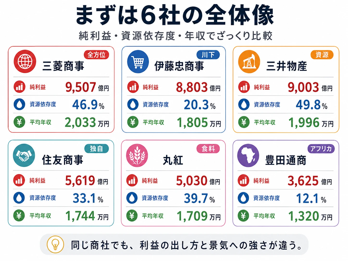 6社の全体像──三菱商事9,507億円・伊藤忠8,803億円・三井物産9,003億円・住友商事5,619億円・丸紅5,030億円・豊田通商3,625億円。資源依存度・平均年収もあわせて俯瞰