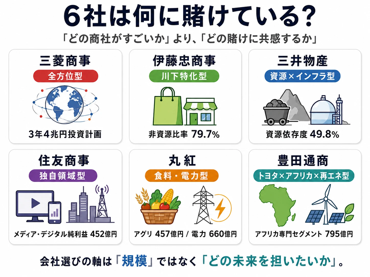 6社は何に賭けているか──三菱商事 全方位型/伊藤忠 川下特化79.7%/三井物産 資源インフラ49.8%/住友商事 独自領域メディア・デジタル/丸紅 食料・電力/豊田通商 アフリカ専門セグメント