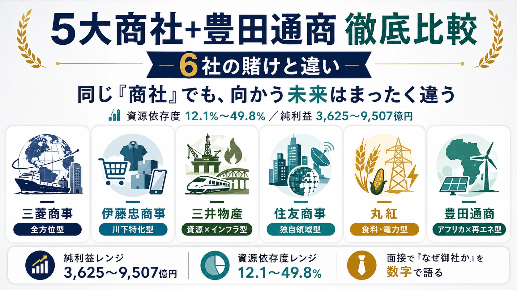6社の分類と代表KPI──三菱商事 全方位型/伊藤忠 川下特化/豊田通商 アフリカ独自路線