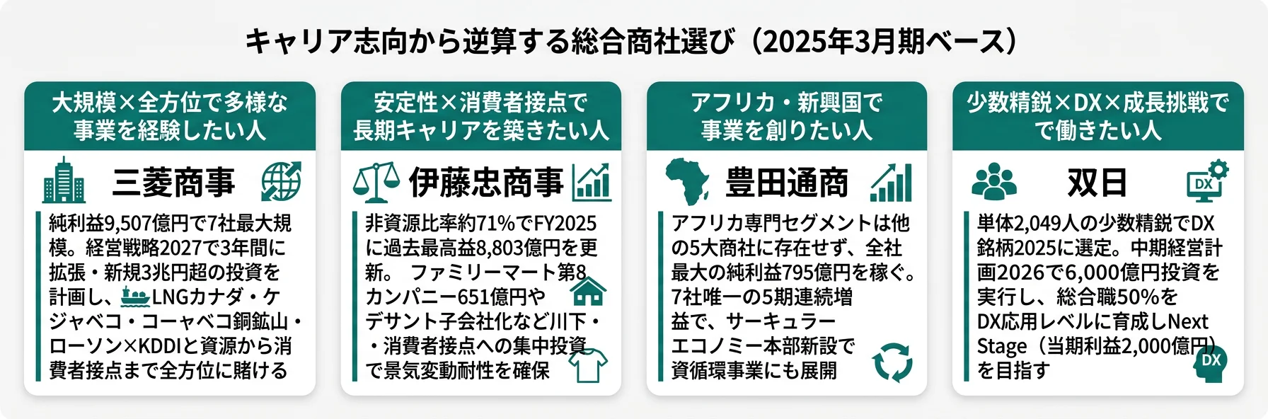 キャリア志向から逆算する商社選び──資源志向は三菱商事・三井物産／消費者志向は伊藤忠／独自志向は豊田通商