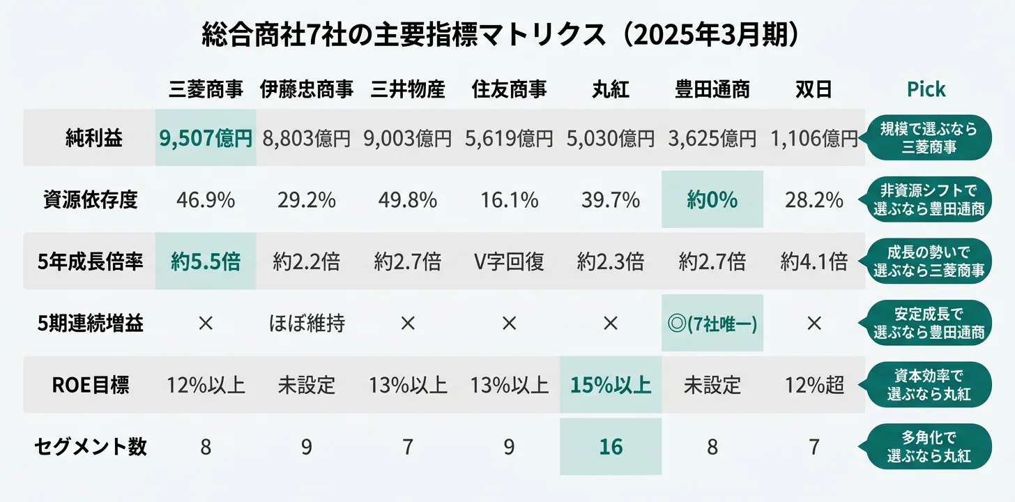 主要指標別のNo.1商社──純利益9,507億円 三菱商事／非資源主導 伊藤忠／5期連続増益 豊田通商