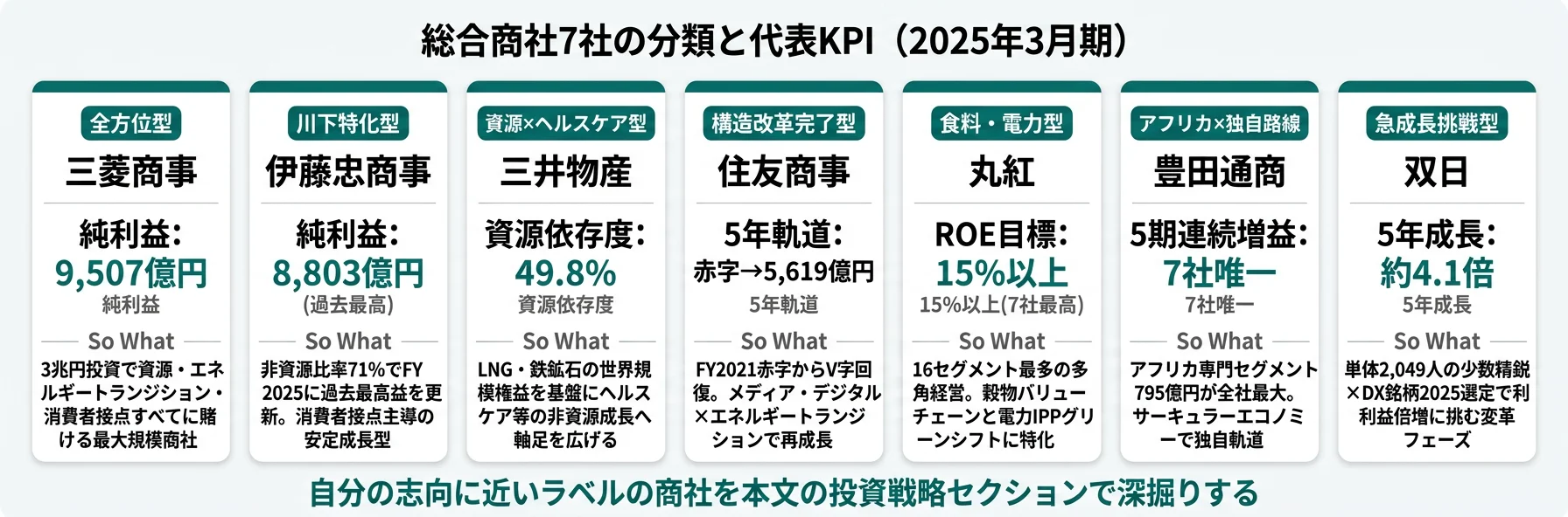 総合商社7社の分類と代表KPI──三菱商事 全方位型／伊藤忠 川下特化／豊田通商 アフリカ独自路線