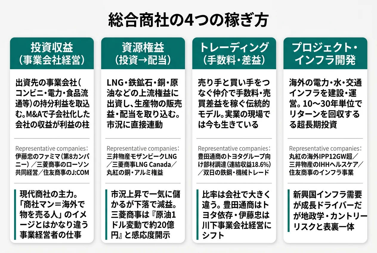 総合商社の4つの稼ぎ方──投資収益・資源権益・トレーディング・インフラ開発の4本柱