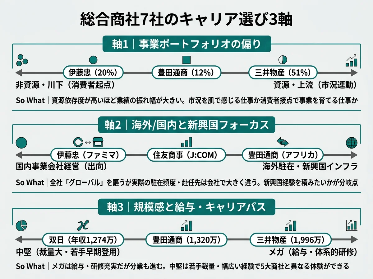総合商社7社のキャリア選び3軸──事業の偏り・海外比率・規模感
