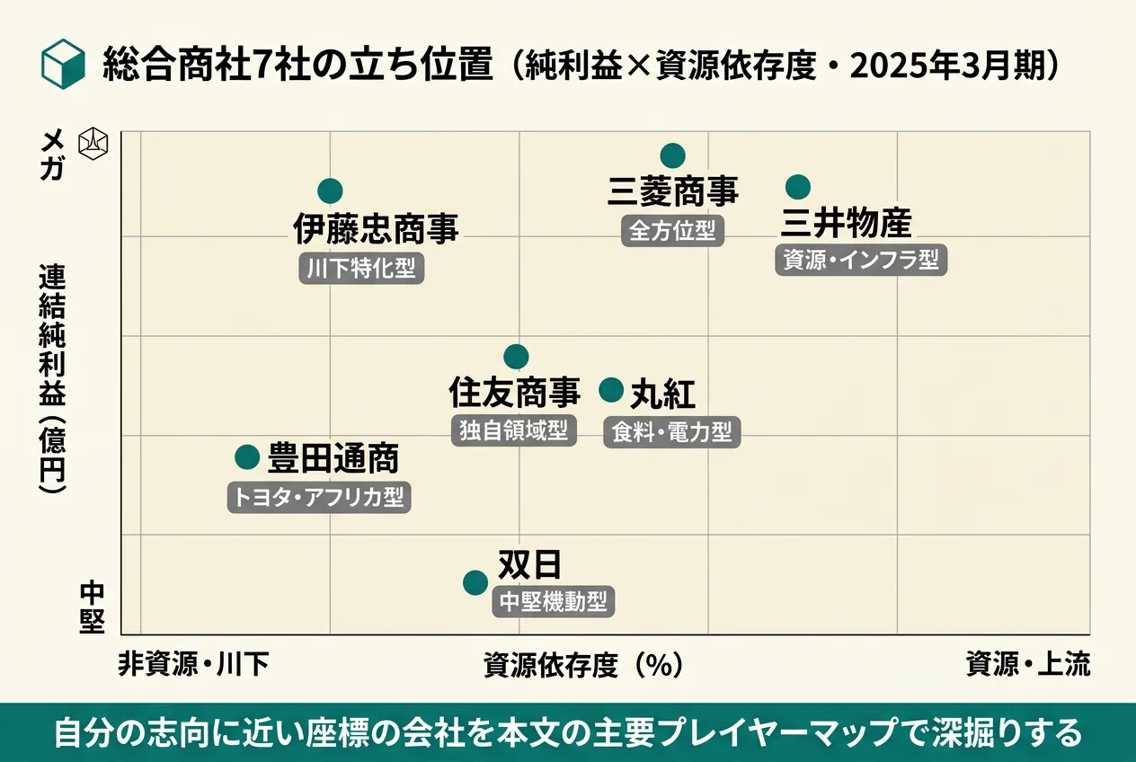 総合商社7社の業界マップ──純利益と資源依存度で見る各社の立ち位置
