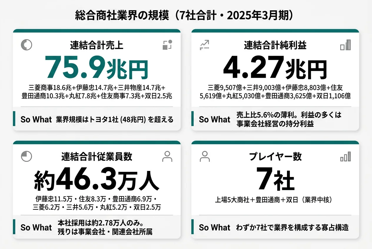 総合商社業界の規模ダッシュボード──売上75.9兆円・純利益4.27兆円・従業員46万人の全体像
