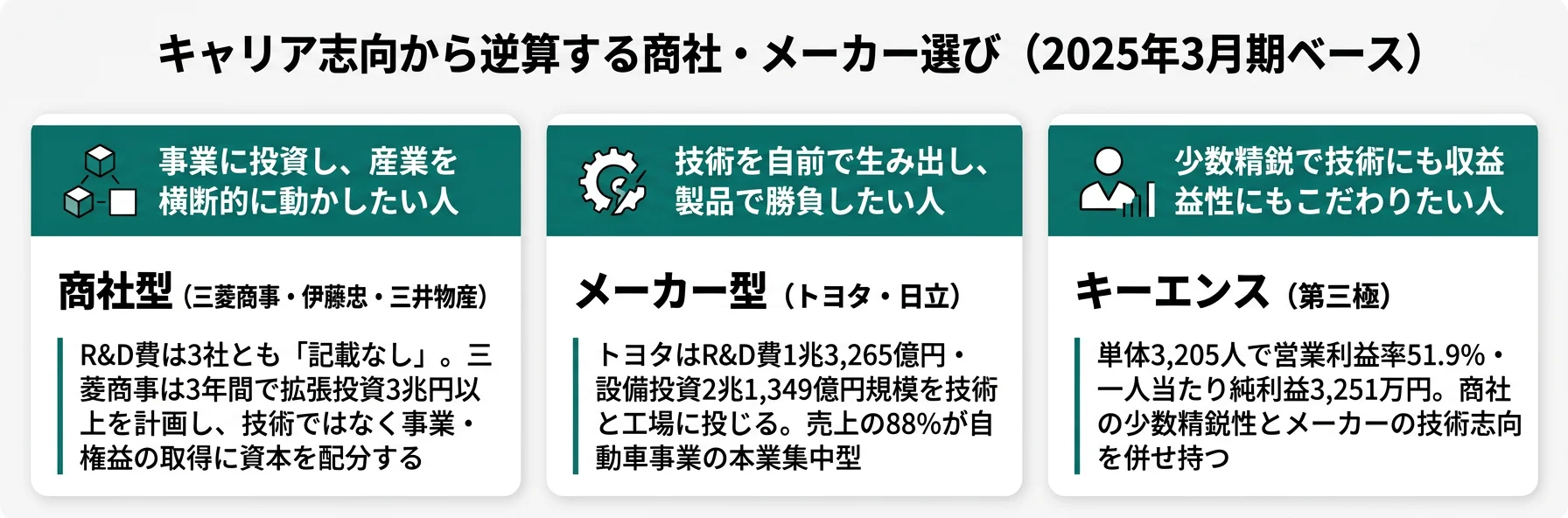 キャリア志向から逆算するモデル選び──事業投資志向は商社型／技術志向はメーカー型／少数精鋭志向はキーエンス