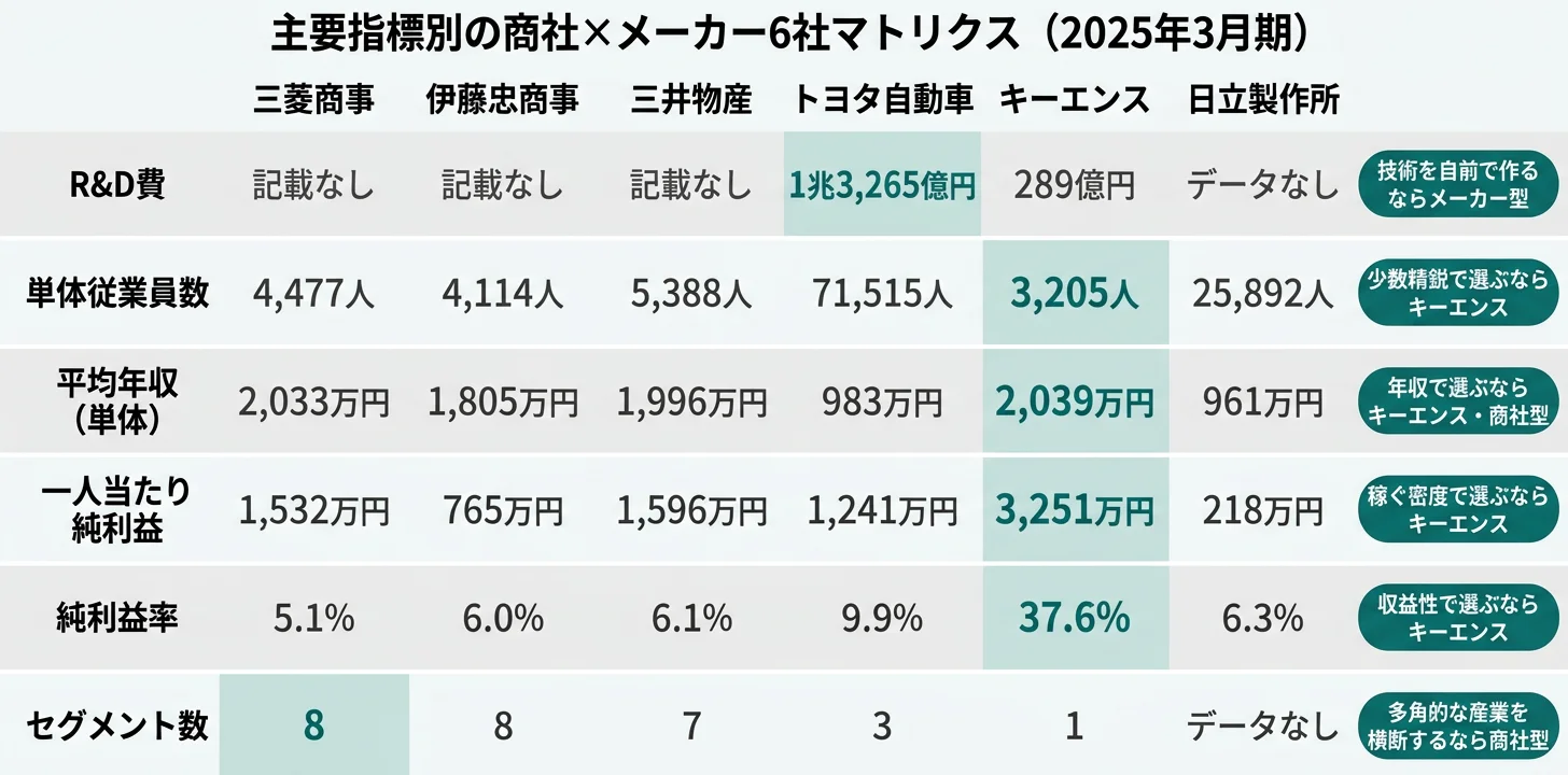 指標別に見る6社の違い──R&D費はトヨタ、収益性はキーエンス、年収は商社が最上位。指標で選ぶなら何を見るか
