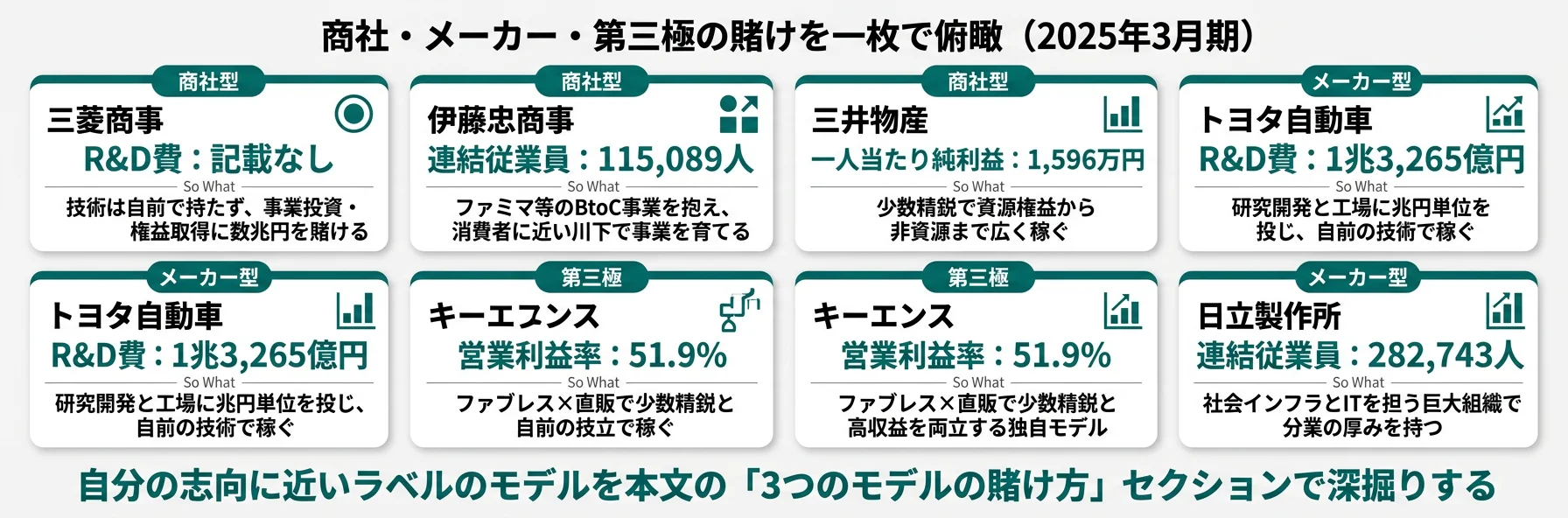 商社型・メーカー型・第三極の分類と代表KPI──商社は事業投資型／メーカーは技術投資型／キーエンスは少数精鋭型