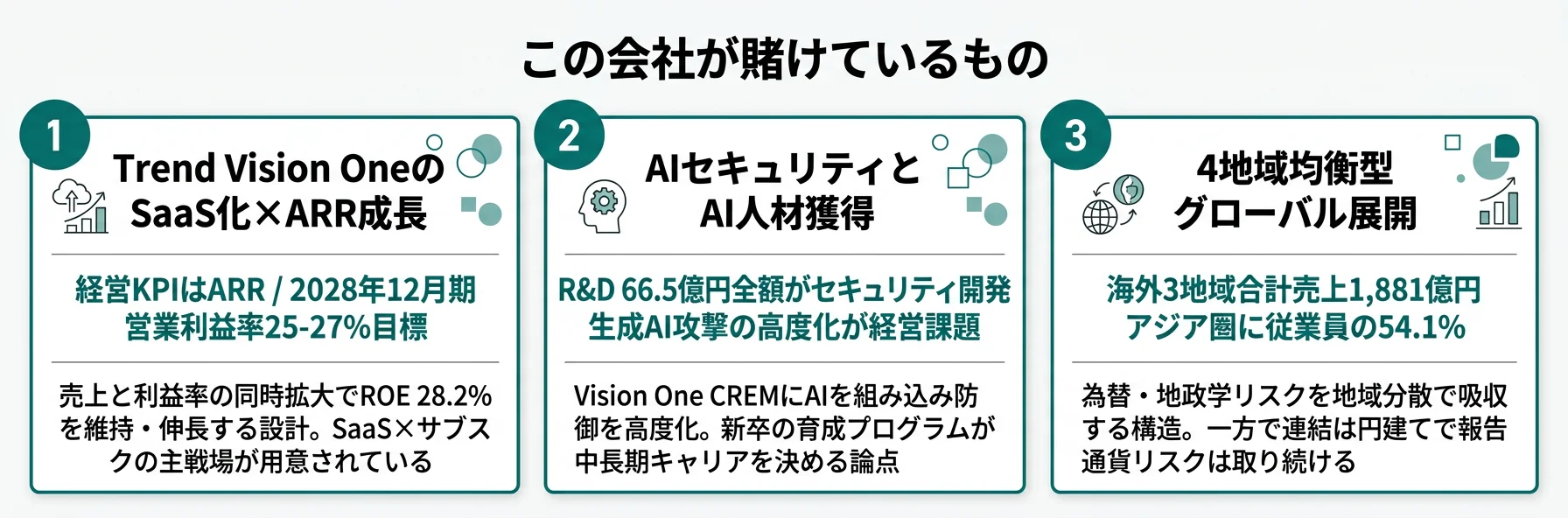 この会社が賭けているもの──1.Trend Vision OneのSaaS化×ARR成長、2.AI時代のセキュリティ対応とAI人材確保、3.4地域均衡型のグローバル展開(海外売上約68%)