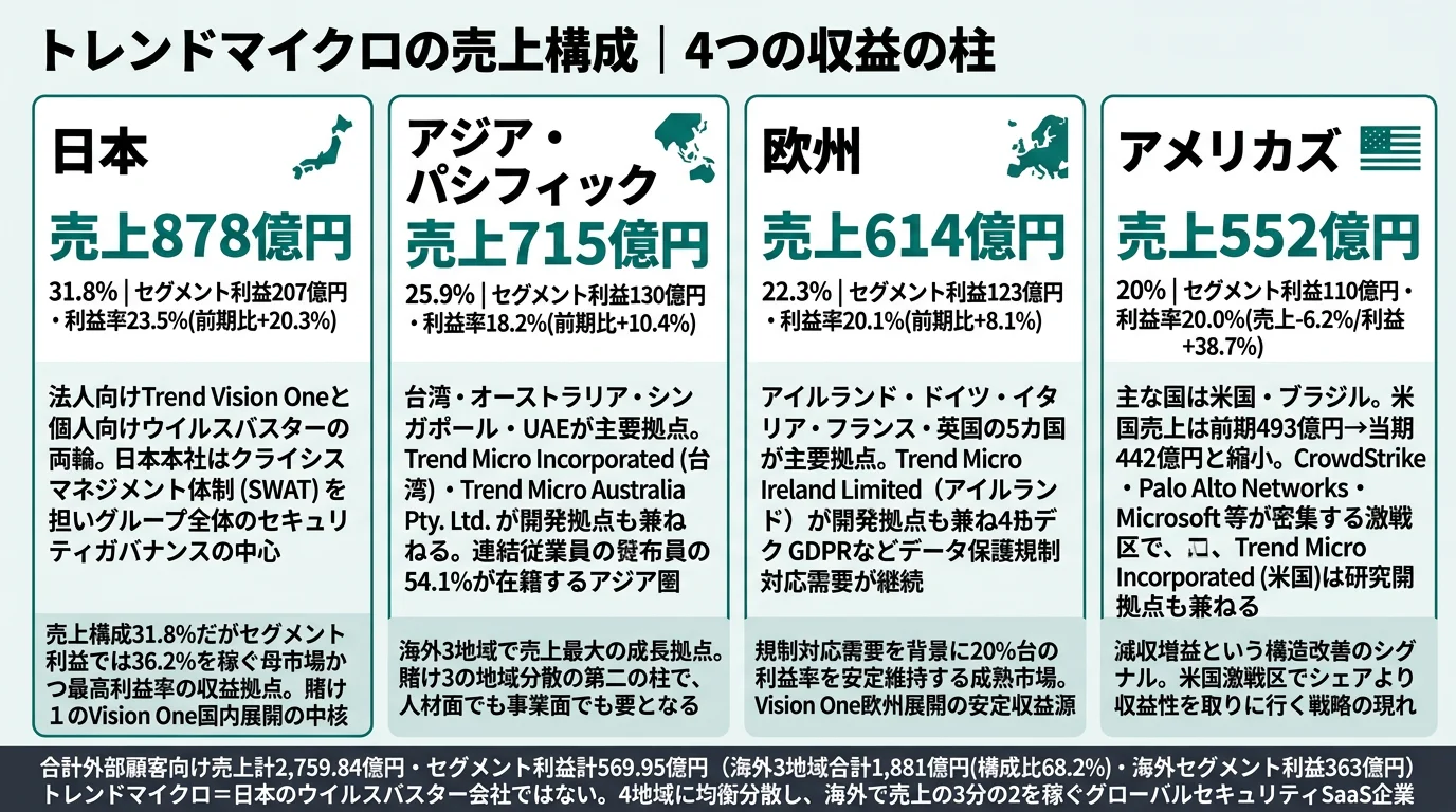 2025年12月期 トレンドマイクロの4地域別売上・セグメント利益