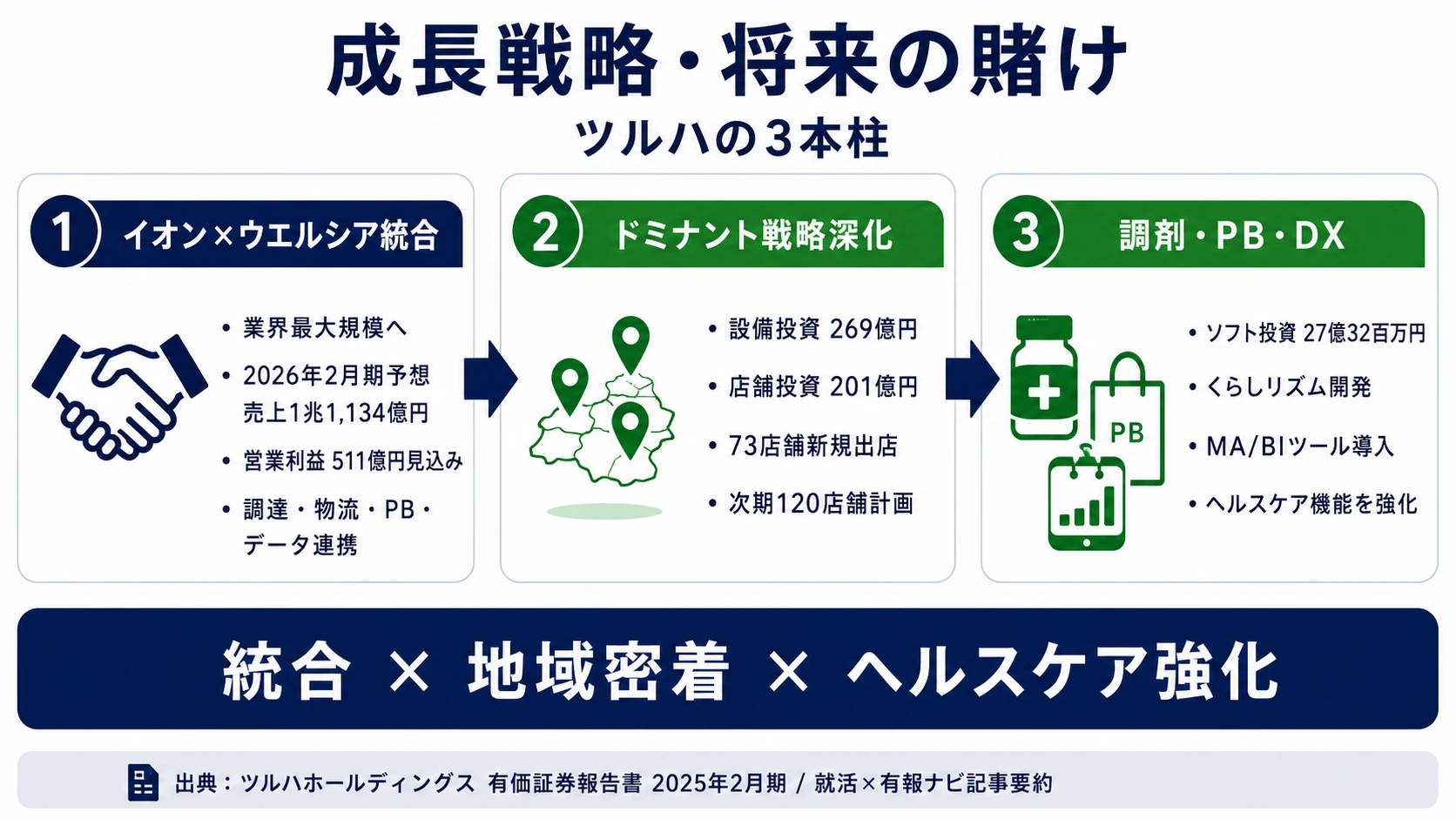 この会社が賭けているもの──1.イオン×ウエルシアとの経営統合、2.収益性重視のドミナント戦略、3.調剤併設+PB開発+DX