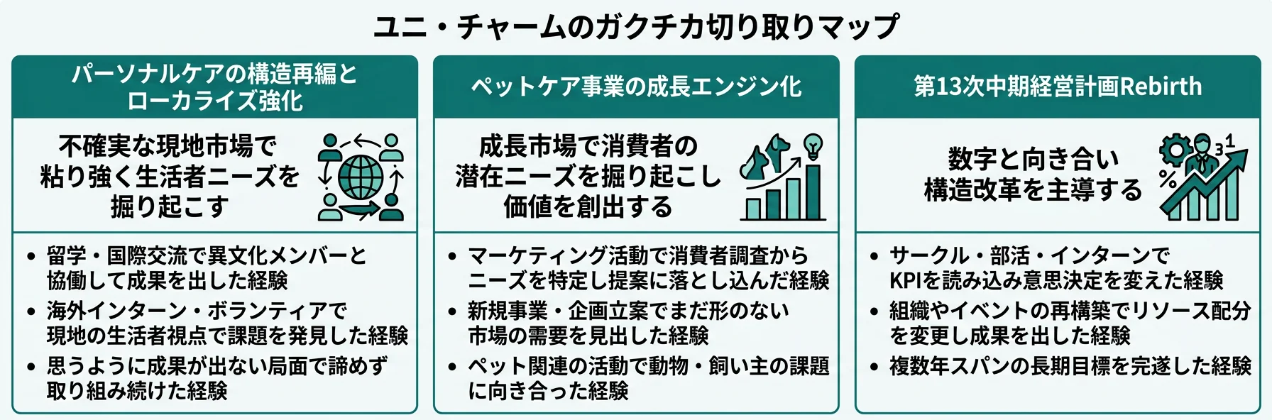 ユニ・チャームのガクチカ切り取りマップ