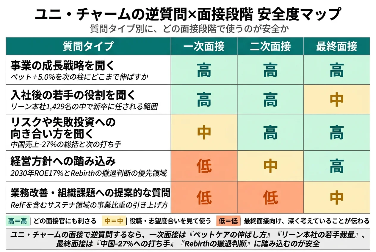 ユニ・チャームの逆質問×面接段階 安全度マップ