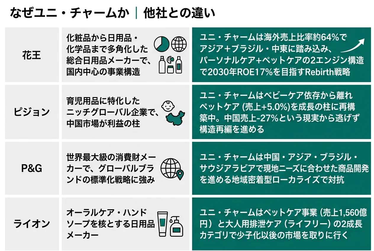 なぜユニ・チャームか｜他社との違い