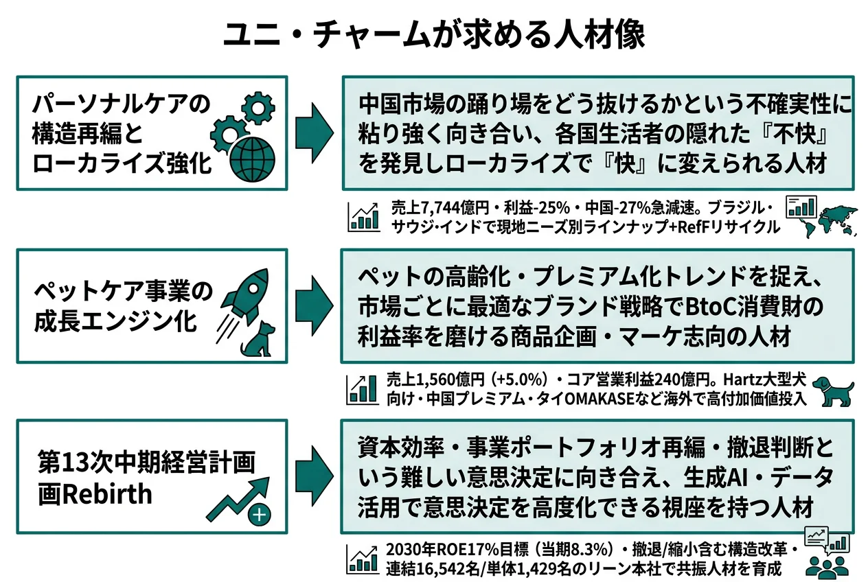 ユニ・チャームが求める人材像