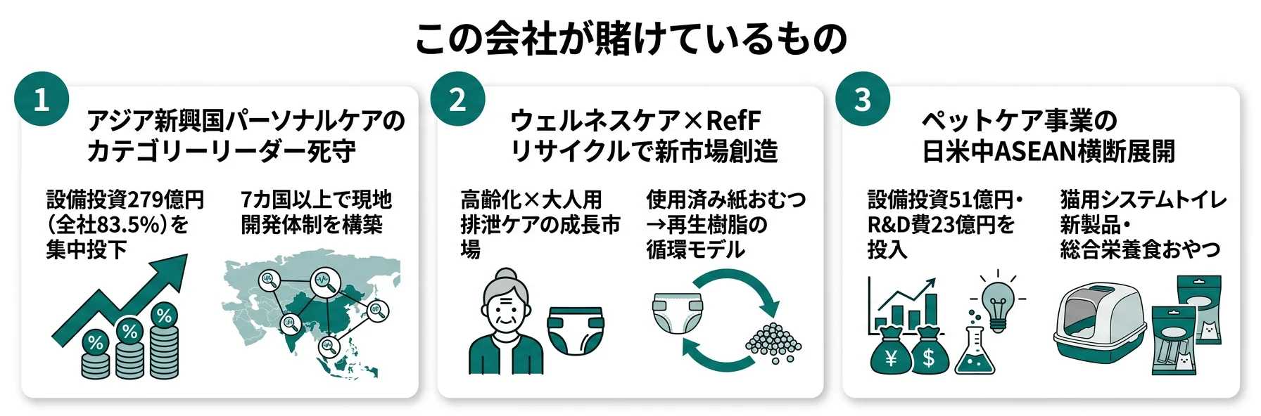 この会社が賭けているもの──1.アジア新興国パーソナルケア、2.ウェルネスケア×RefFリサイクル、3.ペットケアのグローバル展開