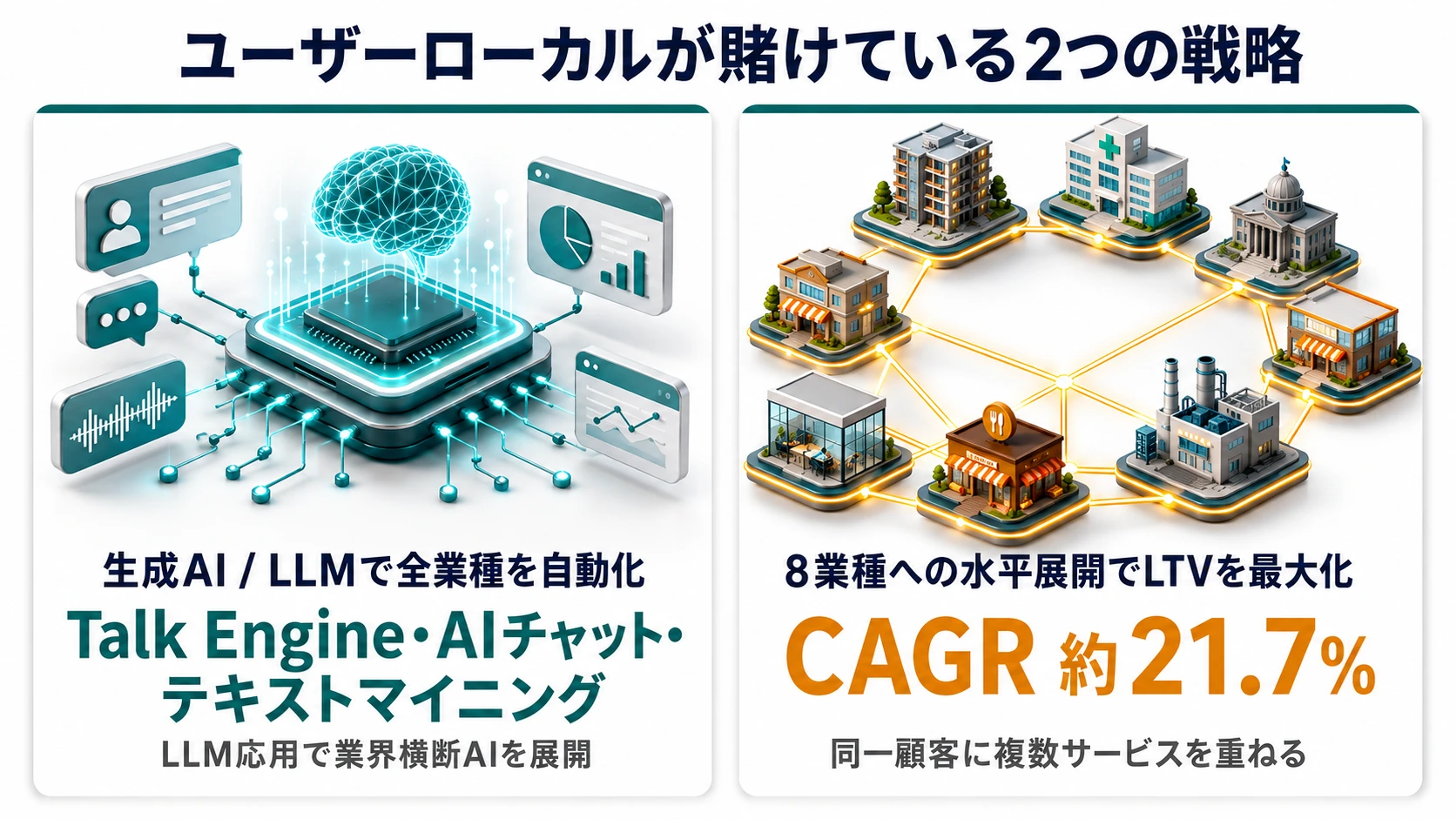 この会社が賭けているもの──1.生成AI/LLM応用ソリューションへの開発投資、2.幅広い業種へのデータクラウドSaaS横展開、3.AI人材獲得競争への投資と認知度向上