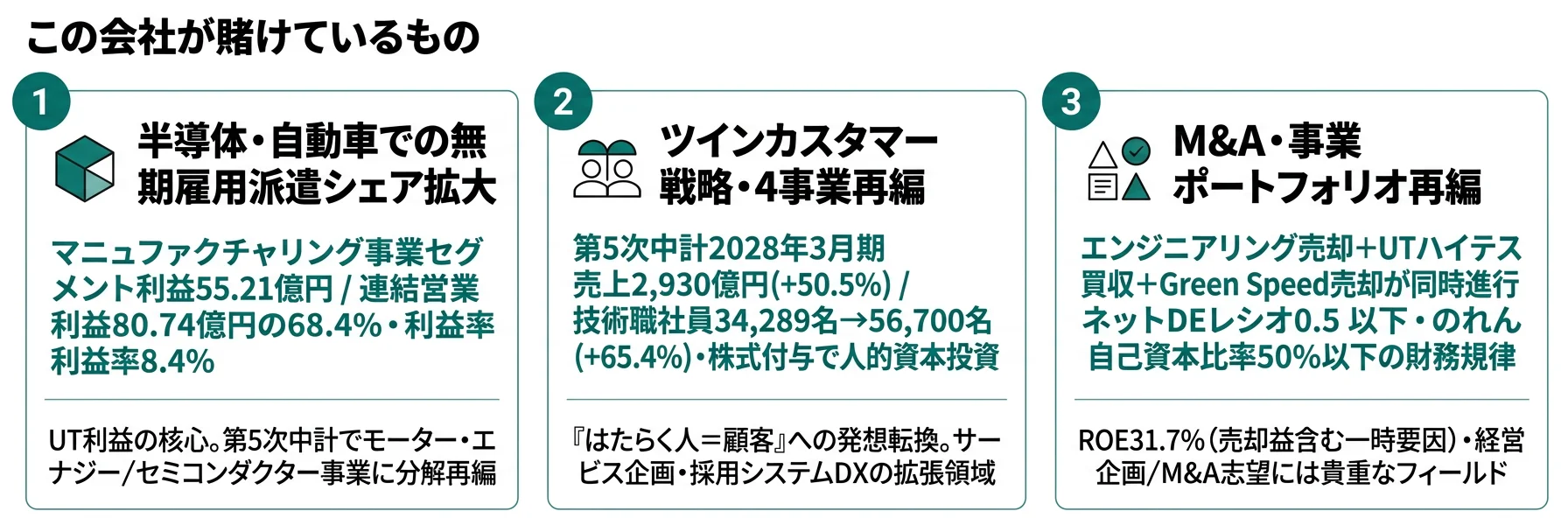 この会社が賭けているもの──1.半導体・自動車での無期雇用派遣シェア拡大(マニュファクチャリング利益68%)、2.ツインカスタマー戦略と4事業再編(第5次中計)、3.M&A・事業ポートフォリオ再編