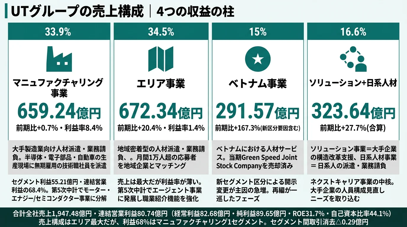 UTグループの売上・利益構成──マニュファクチャリング利益68% / エリア売上34% / ベトナム+167%急成長