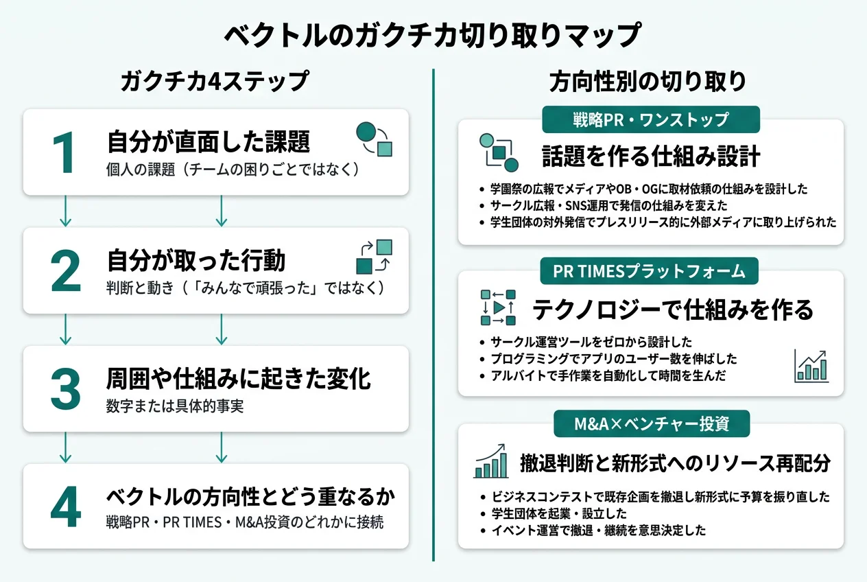 ベクトルのガクチカ切り取りマップ