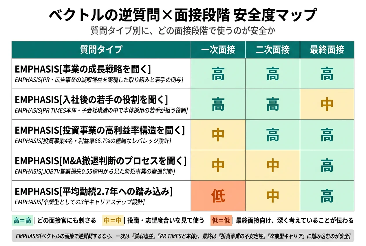 ベクトルの逆質問×面接段階 安全度マップ