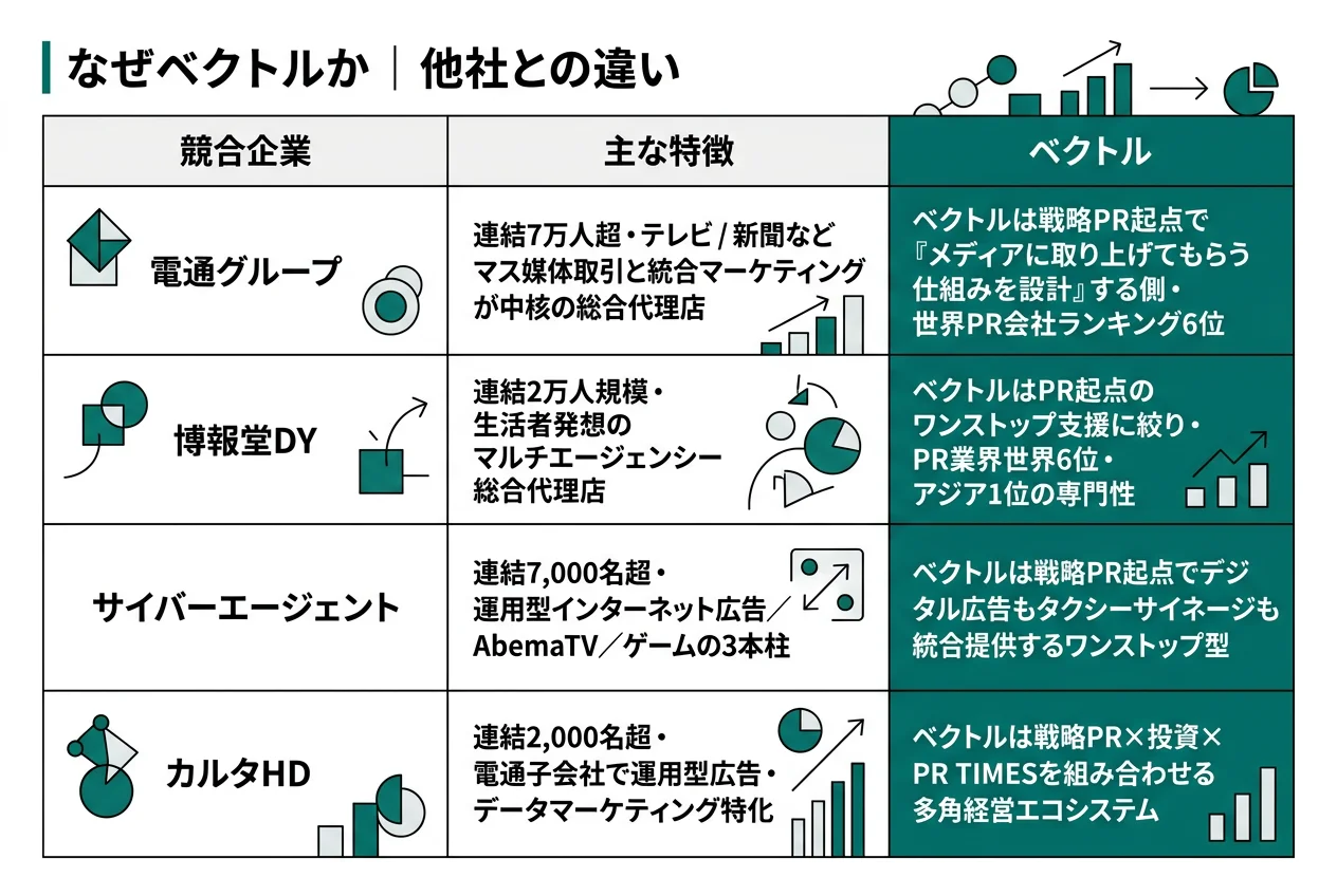 なぜベクトルか｜他社との違い