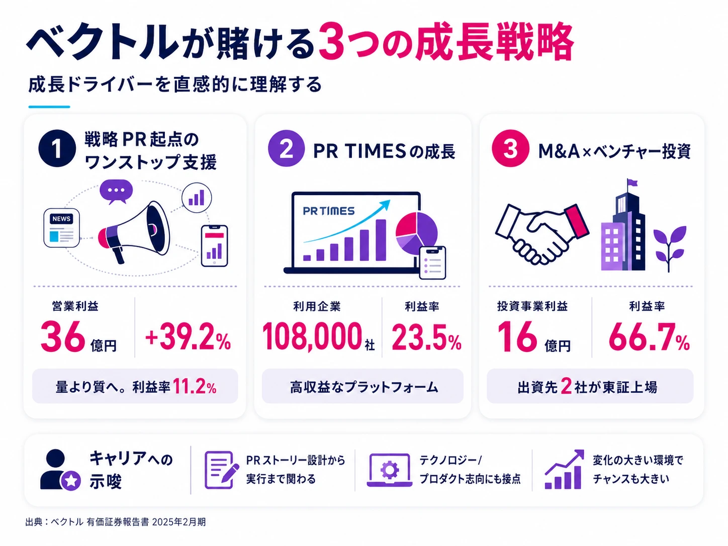 ベクトルの有報分析