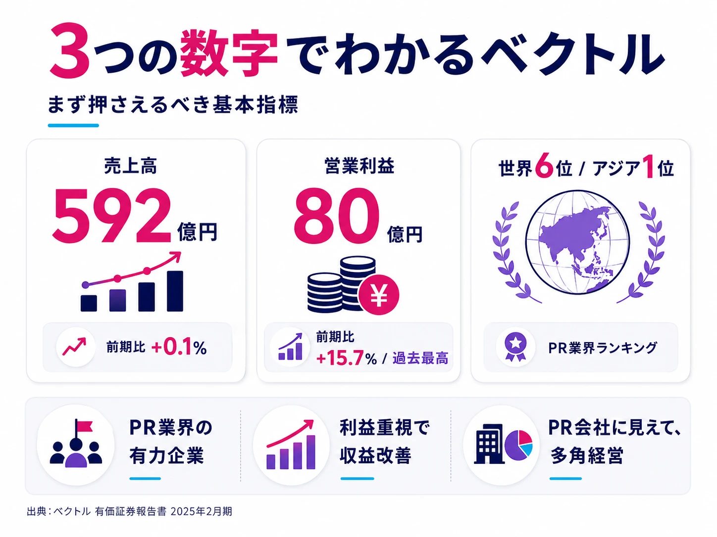 3つの数字でわかるベクトル──売上高592億円(前期比+0.1%)、営業利益80億円(前期比+15.7%・過去最高)、世界ランキング6位/アジア1位のPR会社