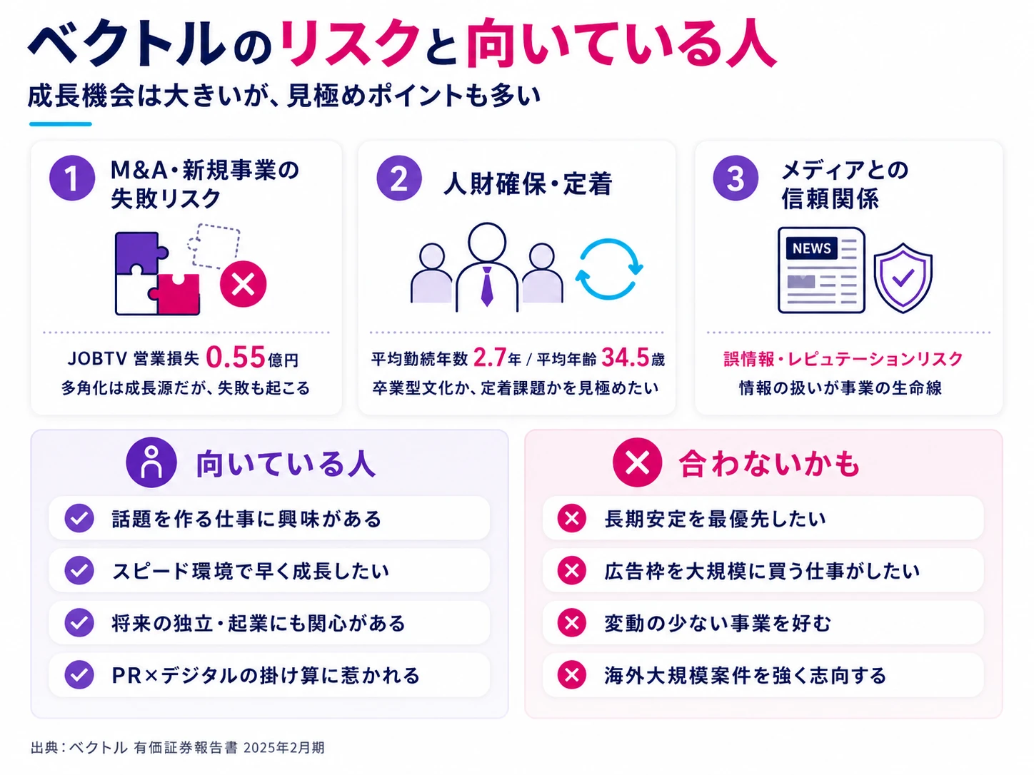 ベクトルのリスク分析