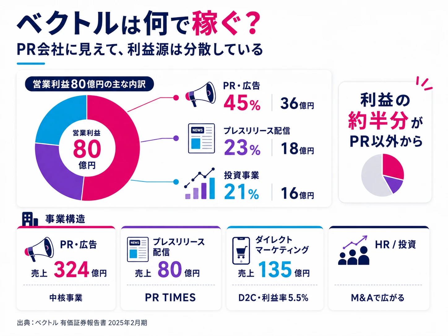 ベクトルの売上構成