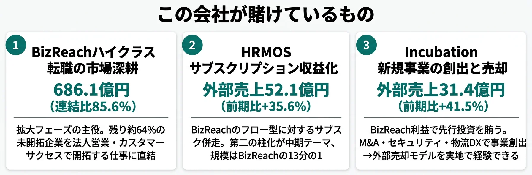 この会社が賭けているもの──1.BizReachハイクラス転職(連結売上85.6%・利益率32.1%)、2.HRMOSサブスクリプションSaaS(前期比+35.6%)、3.Incubation新規事業(M&A・セキュリティ・物流DX)